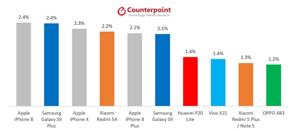 5月智能手机销量榜：iPhone 8登顶 苹果X第三