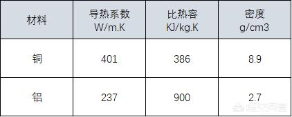 铜比铝导热好 为什么电脑散热器不用纯铜的？