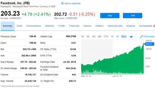 Facebook股价创历史新高 市值向6000亿美元逼近