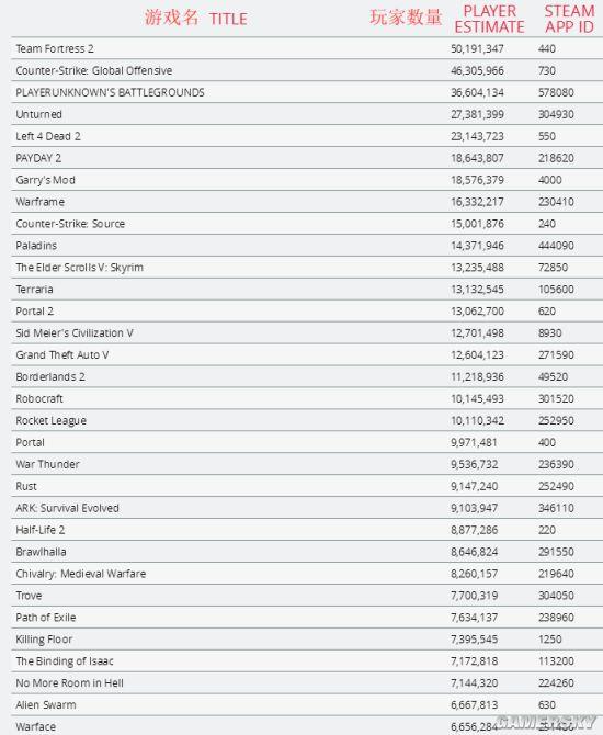 Steam超13000款游戏的玩家数量泄露：总排行榜曝光