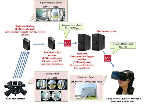 日本开发出世界首个基于5G的8K VR视频播放系统