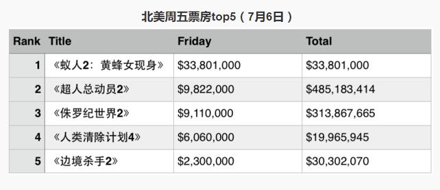 《蚁人2》3380万登顶北美周五票房