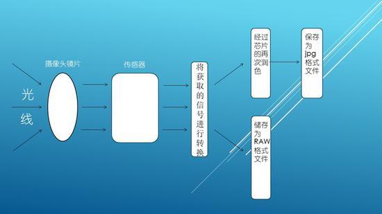 手机拍摄RAW格式 厂家噱头还是体验提升？