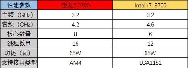 谁是吃鸡神器？二代锐龙7 2700正面PK八代酷睿i7-8700