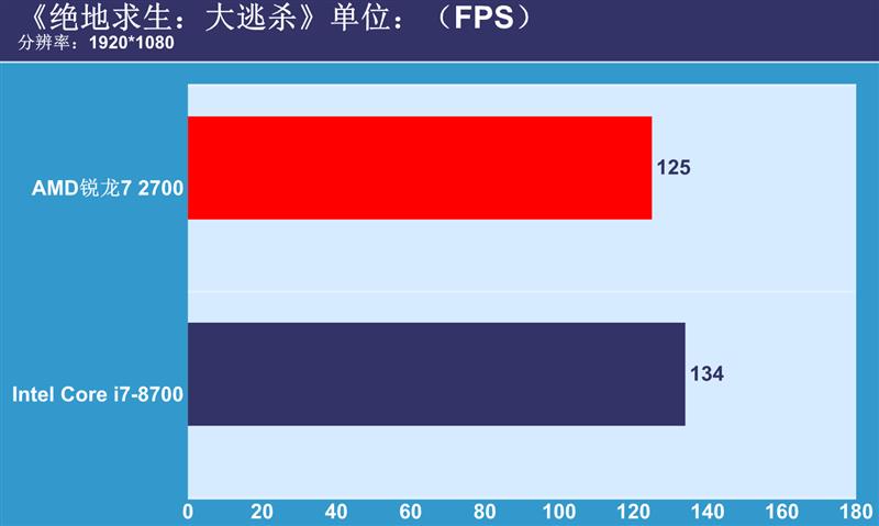 谁是吃鸡神器？二代锐龙7 2700正面PK八代酷睿i7-8700