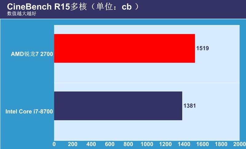 谁是吃鸡神器？二代锐龙7 2700正面PK八代酷睿i7-8700
