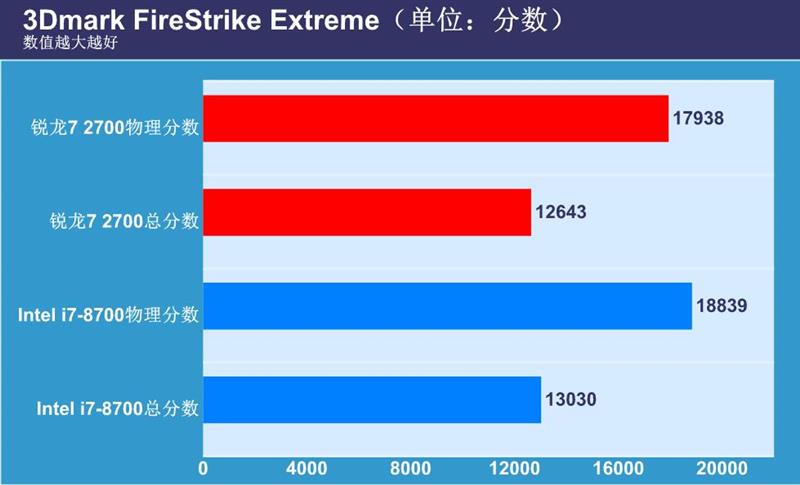 谁是吃鸡神器？二代锐龙7 2700正面PK八代酷睿i7-8700