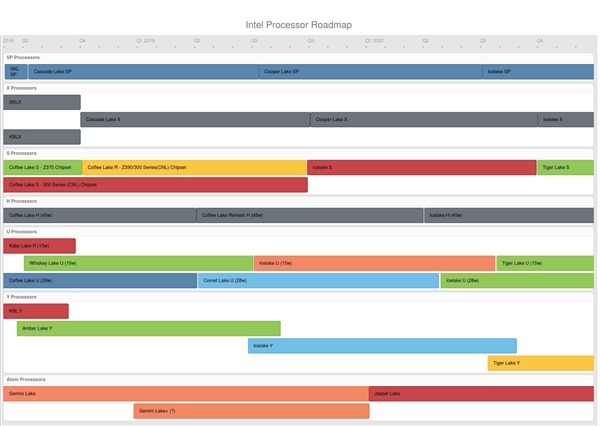 一图看尽英特尔2018-2020路线图：14nm主打 10nm还要等一年