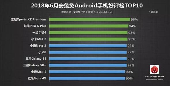 安兔兔发布6月安卓机好评榜Top10