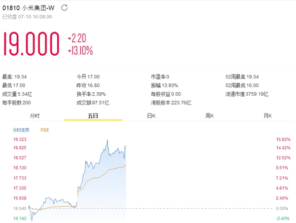 小米将纳入富时中国50指数 中兴同时被除名
