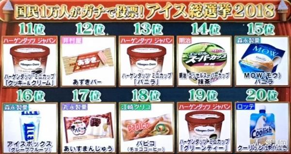 日本万人票选出最好吃冰激凌：第一名压倒性胜利
