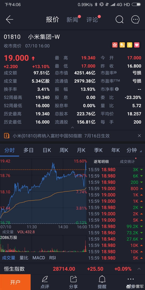 小米上市第二日股价大涨13% 雷军：厚道的人运气不会太差