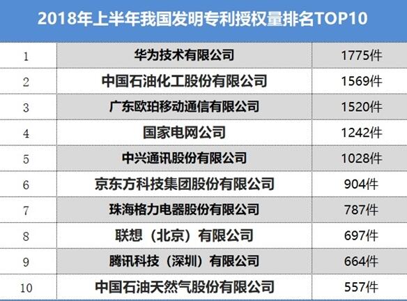 国家知识产权局公布2018上半年专利排名：华为第一