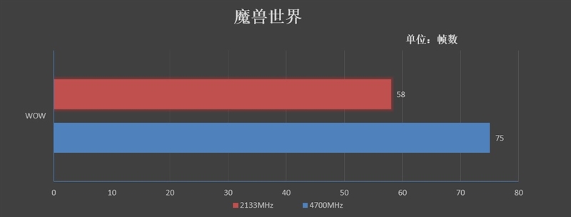 网游需要高频内存条！影驰HOF II DDR4-4000评测：轻松上4700MHz