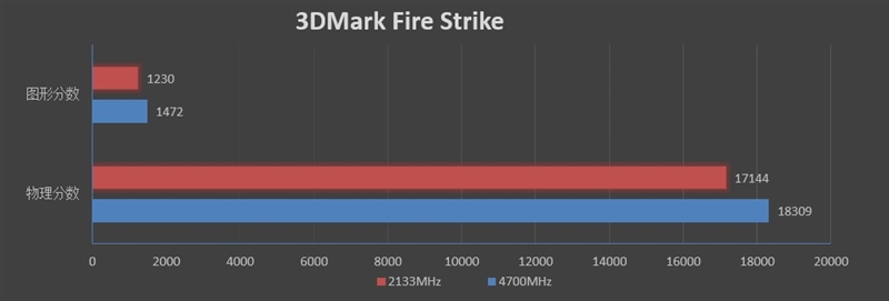 网游需要高频内存条！影驰HOF II DDR4-4000评测：轻松上4700MHz