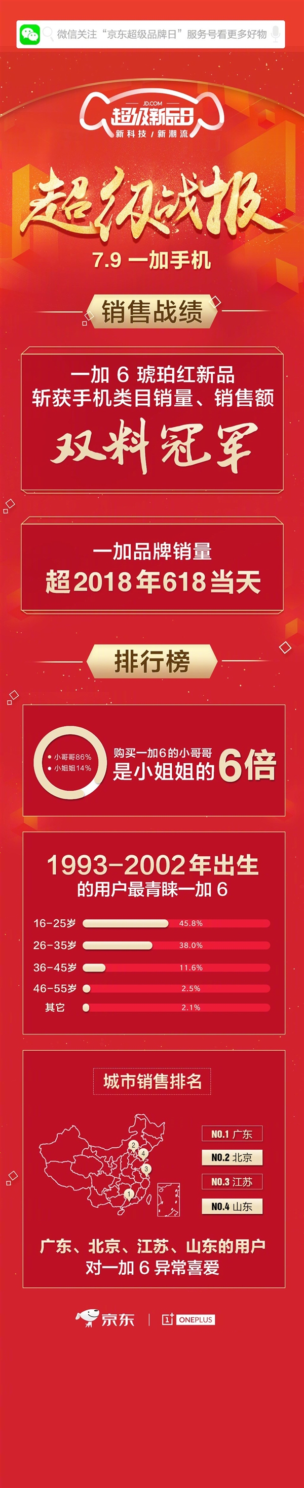 一加6琥珀红首销当天获京东销量/销售额双冠军