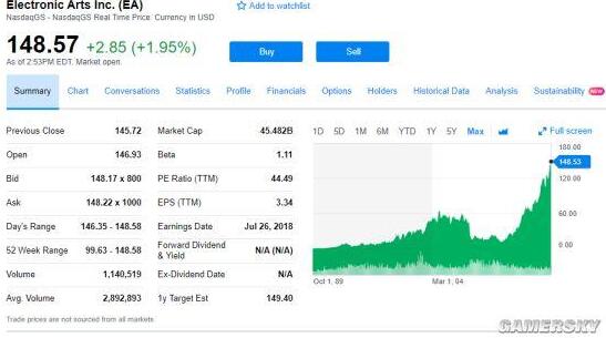 EA公司股价突破历史新高 总市值已达455亿美元