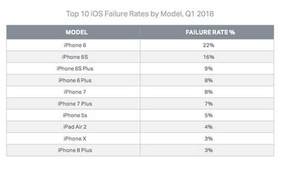 外媒:苹果iPhone X的设备故障率最低