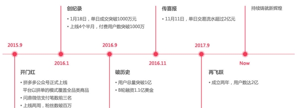 拼多多7月26日赴美上市：市值可达240亿美元