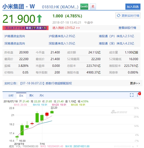 小米股价持续大涨：雷军身价破200亿美元中国第六
