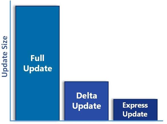 Windows 10计划终止增量更新 开启快速更新模式