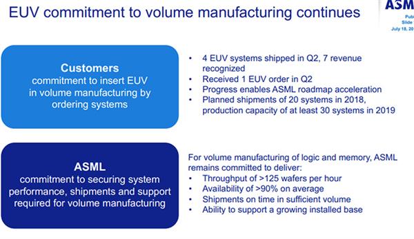 ASML Q2出货4台EUV光刻机：内地贡献两成收入