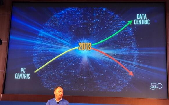 Intel：2013年后开始以数据为中心 PC逐渐式微
