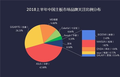 华硕主板居2018上半年中国主板品牌关注度第一