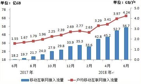 工信部：6月人均移动互联网流量突破4GB