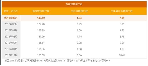 电信宽带用户突破1.4亿：移动有望两个月后超越之