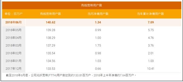 电信宽带用户突破1.4亿：移动有望两个月后超越之