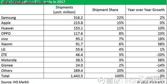 手机销量另类数据：每个品牌都等于一个国家人口