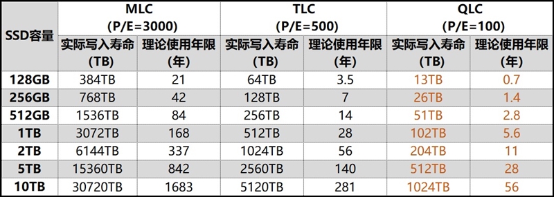 QLC闪存能用吗？聊聊关于固态硬盘的那些事