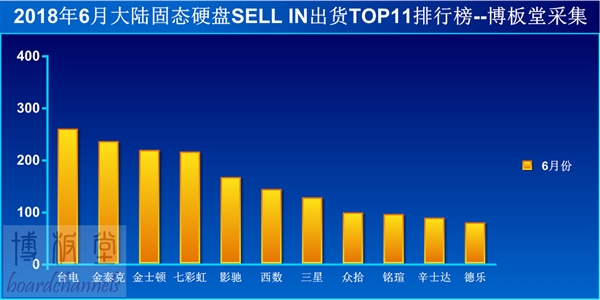 6月大陆市场SSD出货榜：台电第一