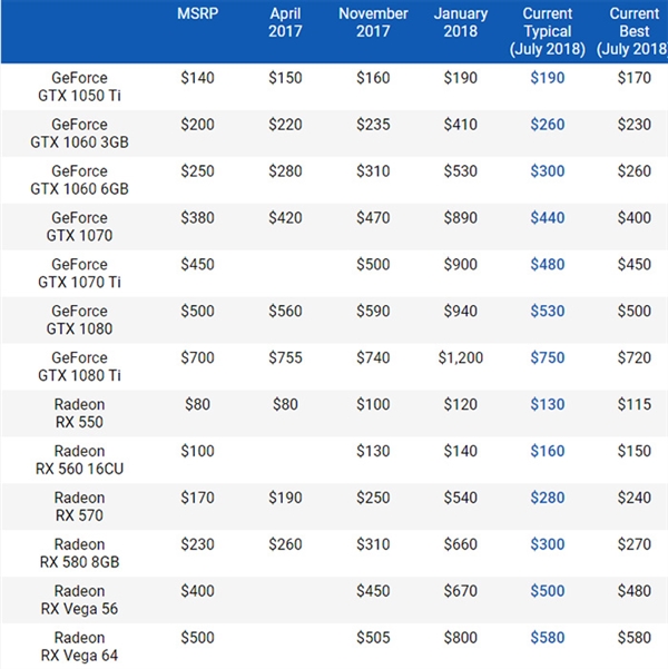 7月份AMD、NVIDIA显卡继续大降价 但比首发价还要高很多