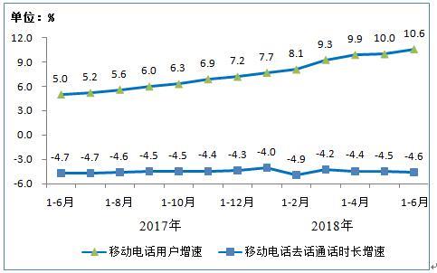 工信部：6月人均移动互联网流量突破4GB