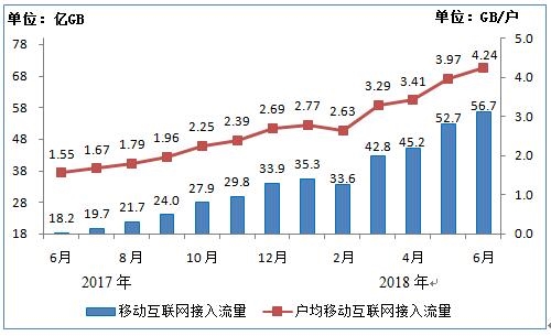 工信部：6月人均移动互联网流量突破4GB