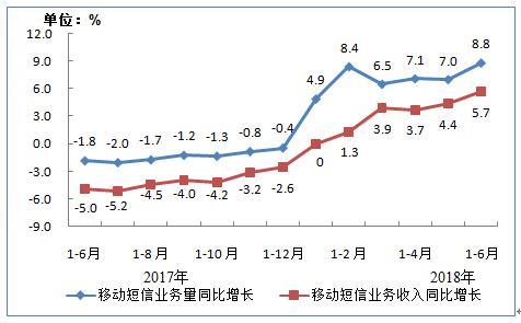 工信部：6月人均移动互联网流量突破4GB