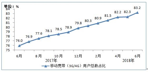 工信部：6月人均移动互联网流量突破4GB