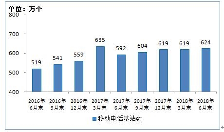 工信部：6月人均移动互联网流量突破4GB