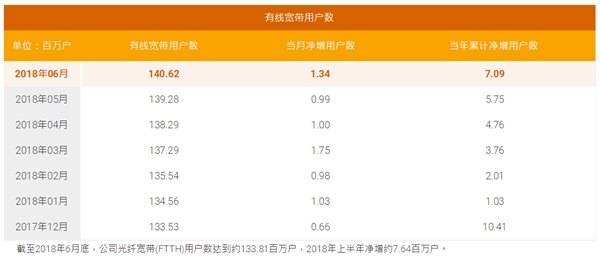 电信宽带用户突破1.4亿：移动两个月后可超越之