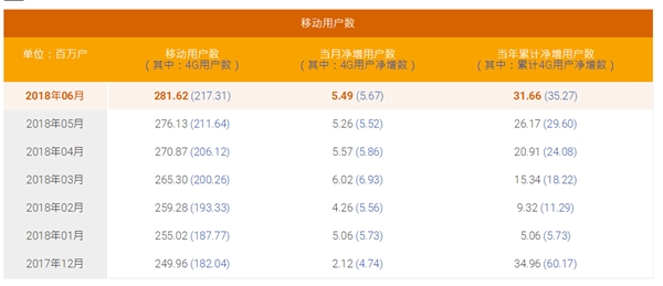 电信宽带用户突破1.4亿：移动有望两个月后超越之