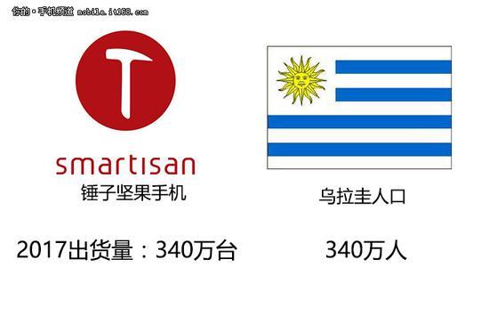 手机销量另类数据：每个品牌都等于一个国家人口