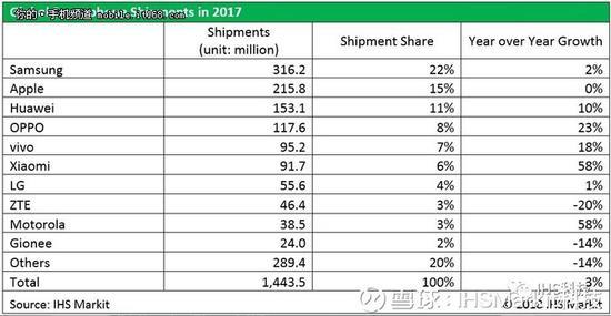 手机销量另类数据：每个品牌都等于一个国家人口