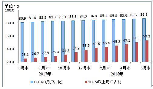 工信部：50兆宽带普及率超80％ 百兆已过半