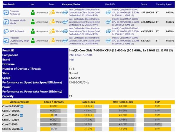 Intel i7-9700K现身基准库：8核8线程、钎焊散热？