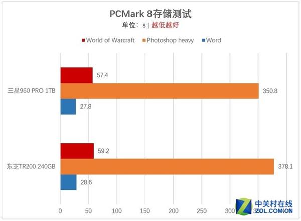 M.2一定比SATA快？浅谈选购SSD容易走进的误区