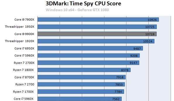 3DMark抢跑：8核i9 9900K比6核i7 8700K提升35%性能？