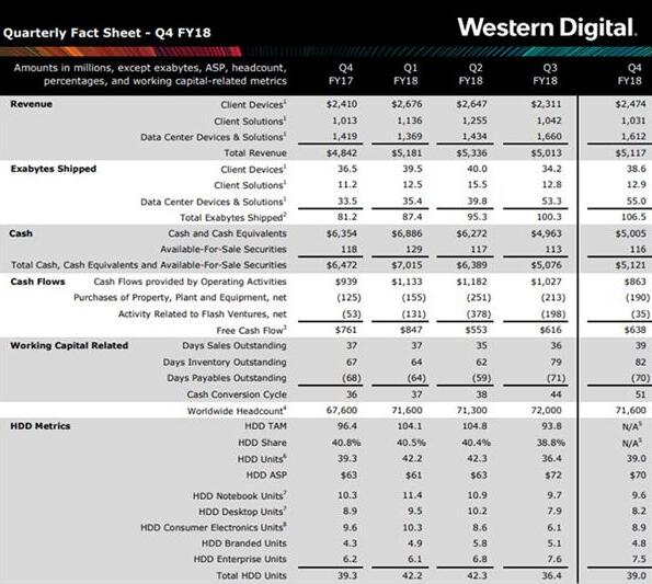 西数Q4财季净利大涨170% HDD硬盘出货量降至3900万部