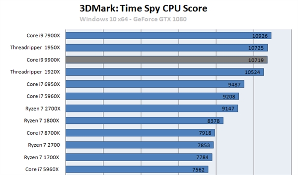 3DMark抢跑：8核i9 9900K比6核i7 8700K提升35%性能？